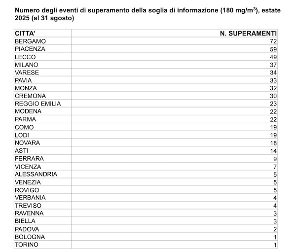 Varese livelli ozono legambiente