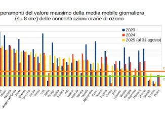 Varese livelli ozono legambiente