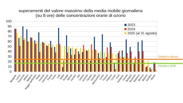 Varese livelli ozono legambiente