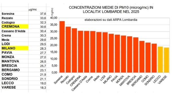 Varese qualità aria Legambiente