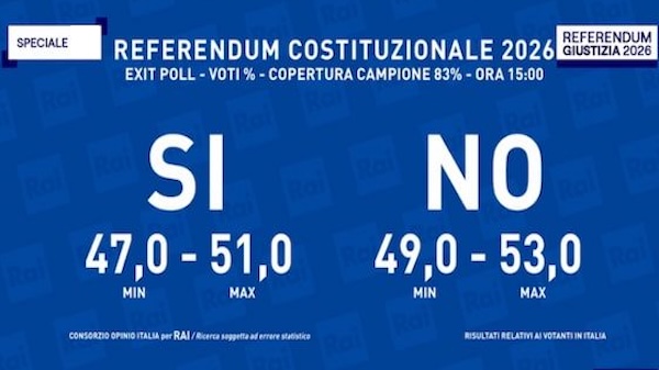 Referendum risultati exit poll