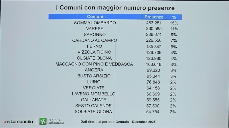 turismo provincia varese dati