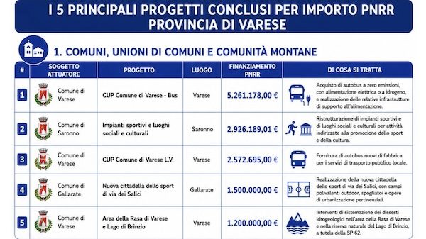 varese fondi pnnr