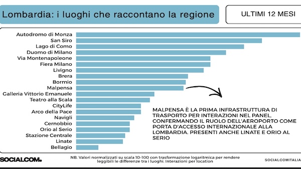 milano malpensa socialcom